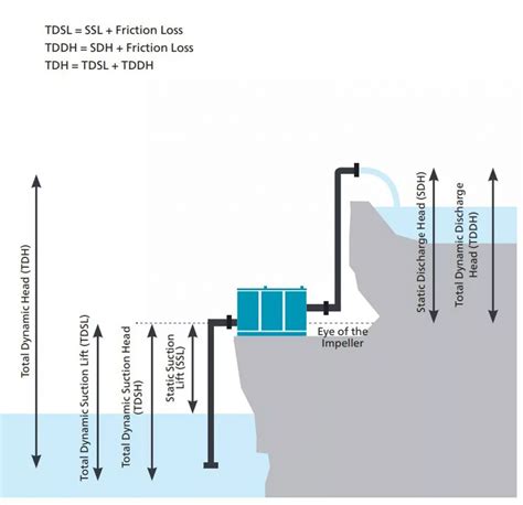 maximum suction head of centrifugal pump|total suction head pump.